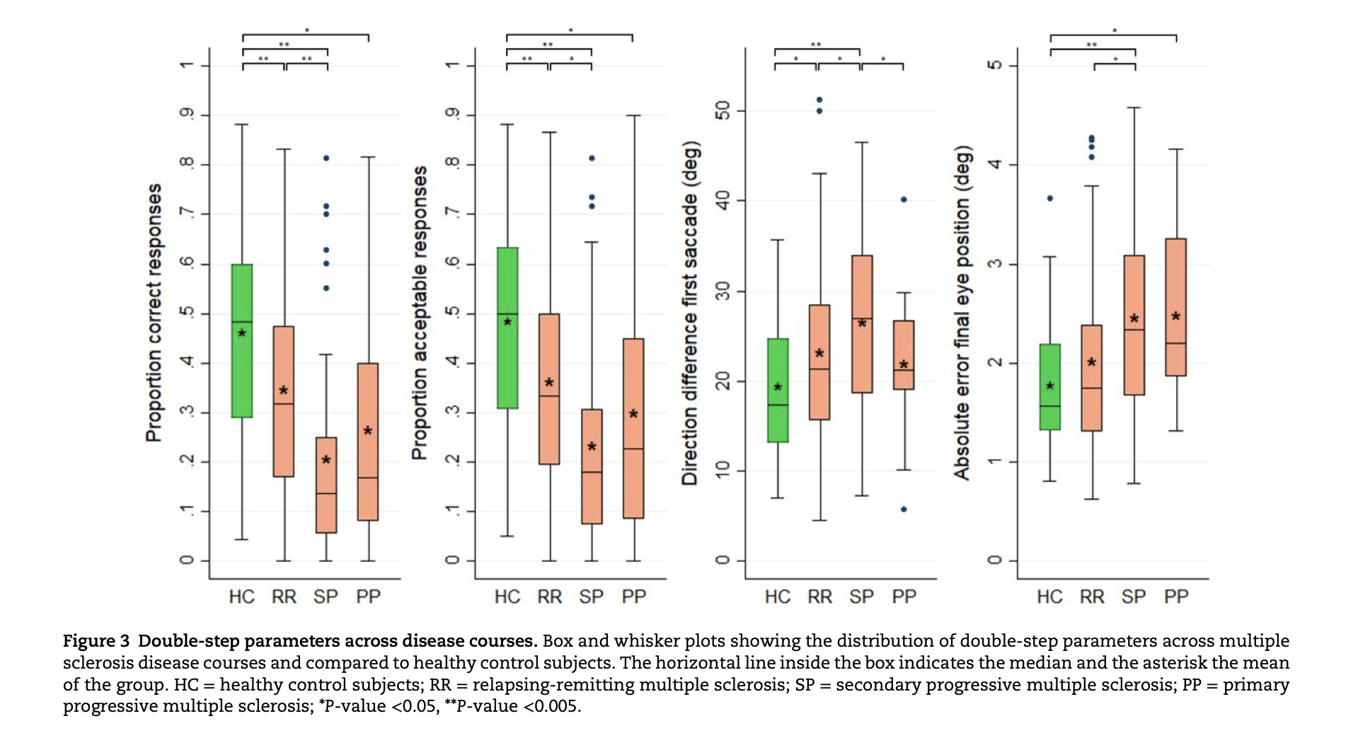 Relevance of Eye Tracking for Multiple Sclerosis (MS)