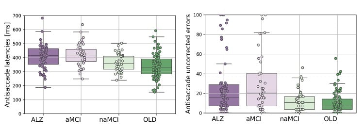 The eye movement variables for the Alzheimer's disease (AD), amnesic Mild Cognitive Impairment (aMCI), non-amnesic Mild Cognitive Impairment (naMCI), and control participants (CP). (A) Antisaccade latencies (left panel); (B) Antisaccade uncorrected errors (right panel).